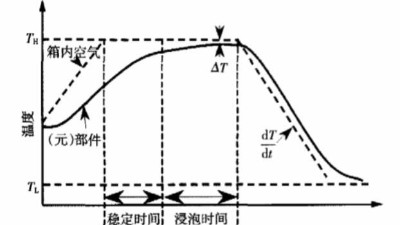 環境應力篩選（<i style='color:red'>ess</i>）誘發故障機理及應力參數的確定