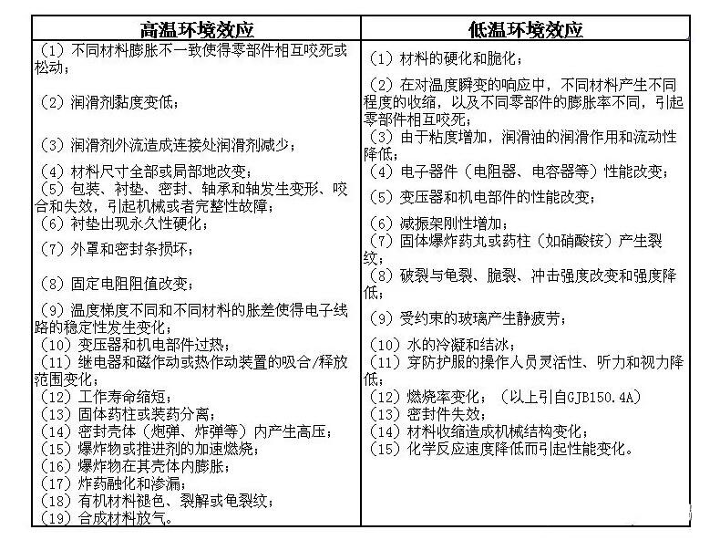 高溫和低溫兩種情況下的環境典型效應