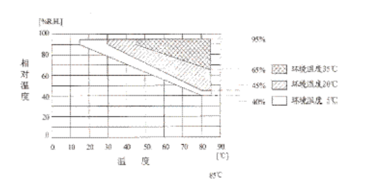 溫濕度范圍圖