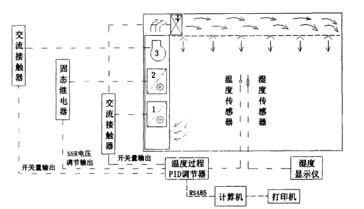 高低溫老化試驗室系統裝置原理