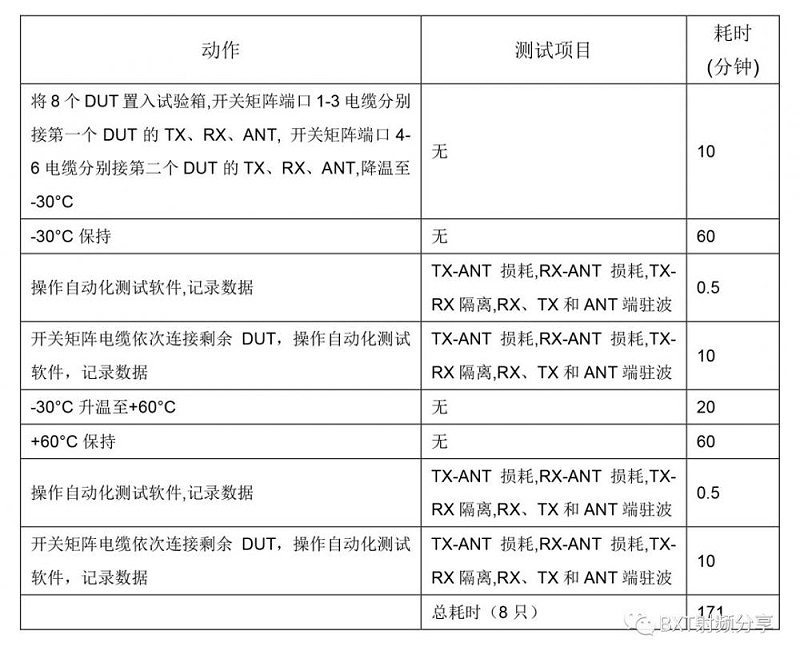 表2. 自動化測試系統的高低溫試驗方法及耗時