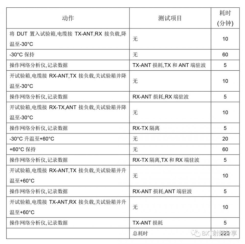 表1. 傳統的高低溫試驗方法及耗時