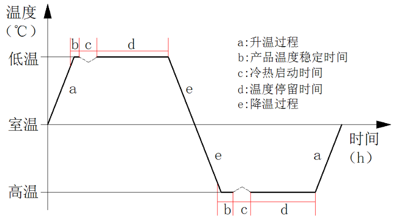 圖1 航天組件級單機產品一次熱循環示意圖