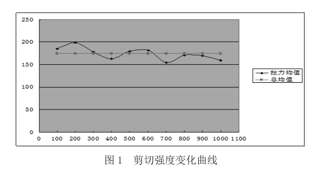 剪切強度變化曲線