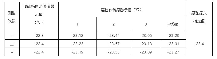 不同位置傳感器示值讀取結果比對