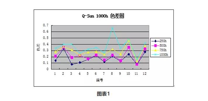 Q-Sun 1000h色差圖