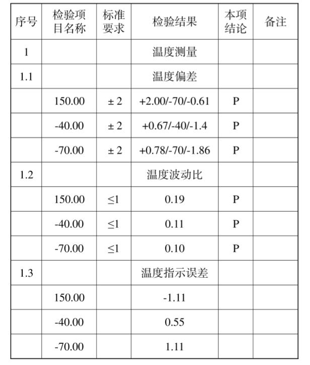 圖1 三種溫度測試結果