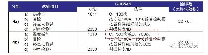 表2 塑封器件N1級 D4分組（4a、4b）試驗項目及條件