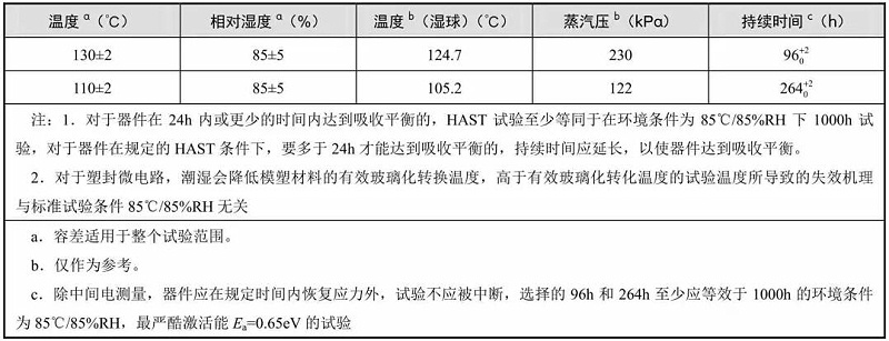 典型的溫度、相對濕度和持續時間