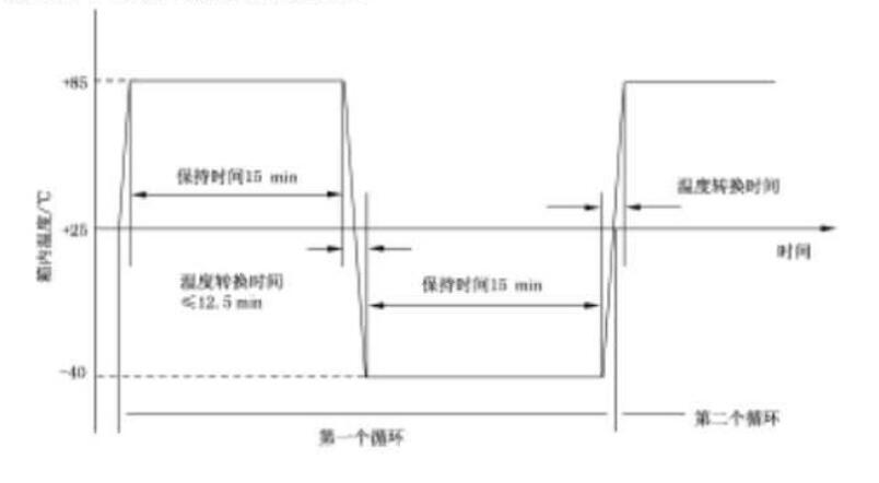 溫度循環試驗曲線