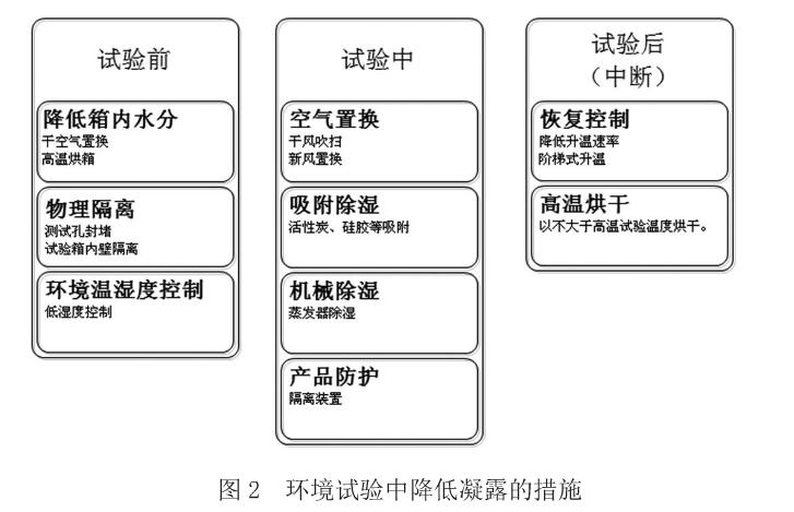 圖2 環(huán)境試驗中降低凝露的措施