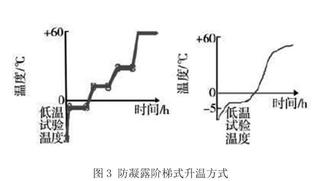 圖3 防凝露階梯式升溫方式