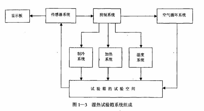 濕熱試驗(yàn)箱系統(tǒng)組成