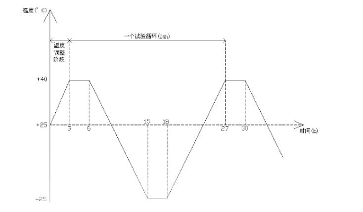 高低溫循環(huán)測(cè)試