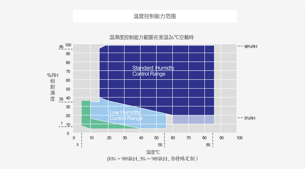 可程式恒溫恒濕試驗箱溫濕度范圍