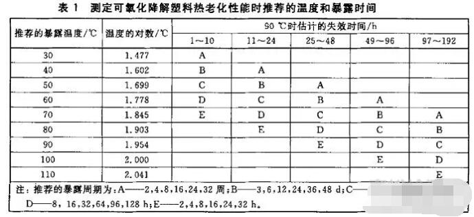 試驗(yàn)溫度和暴露時間