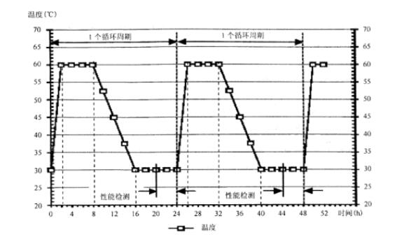 試驗條件