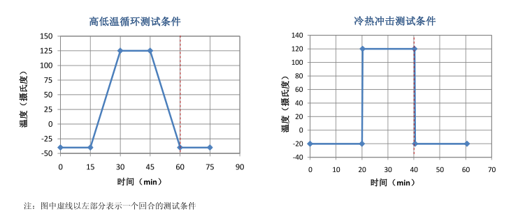 溫度循環測試條件