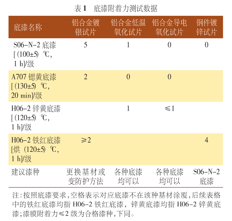 表1 底漆附著力測試數(shù)據(jù)