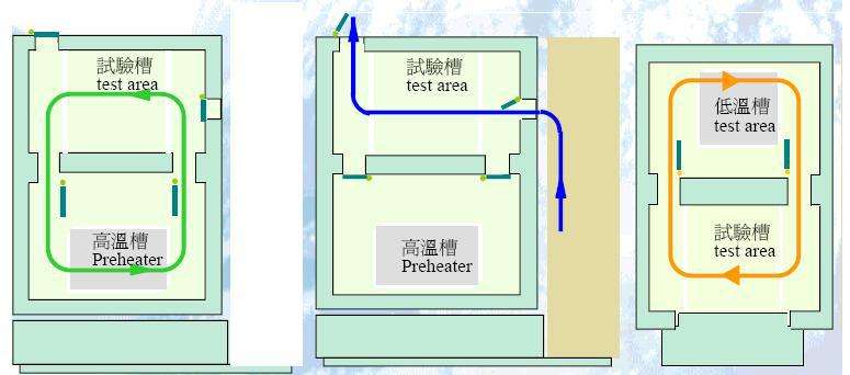 溫度沖擊試驗選擇原則