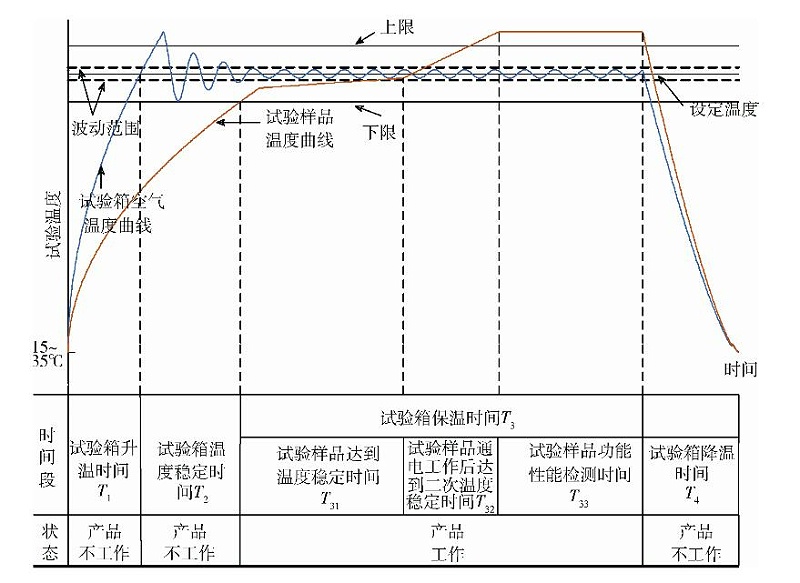 試件不工作狀態(tài)隨箱升溫的高溫工作試驗(yàn)的保溫時(shí)間