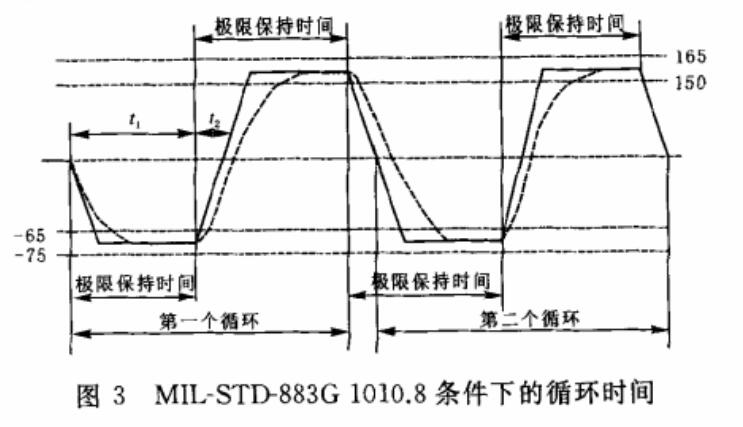 循環(huán)時(shí)間