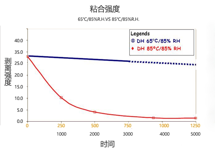 高溫高濕對EVA黏合強(qiáng)度的比較