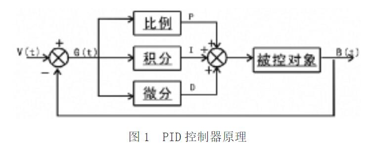 圖1 PID控制器原理