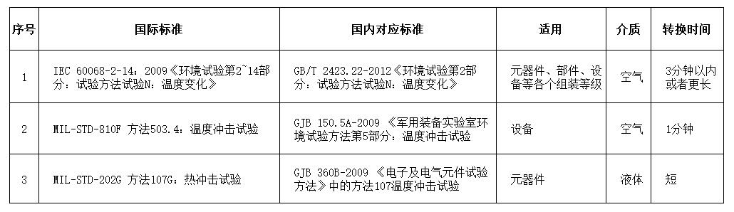 溫度沖擊試驗相關國內外標準