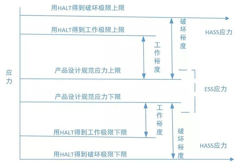 圖2 HASS應力范圍與常規篩選應力范圍的比較