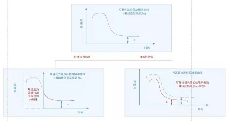 圖3 環境應力篩選與可靠性增長、增長摸底試驗的作用