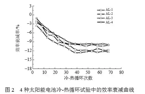 冷熱循環次數