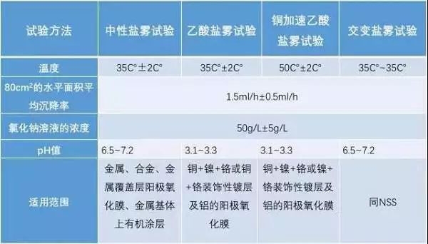 鹽霧測試方法的對(duì)比