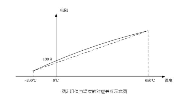 阻值與溫度的對應關系