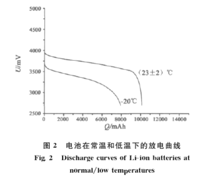 圖2 電池在常溫和低溫下的放電曲線