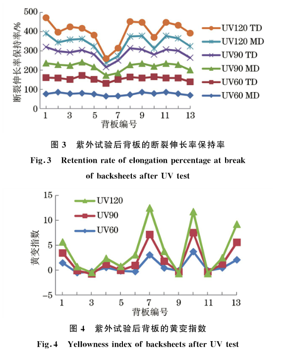 紫外老化試驗