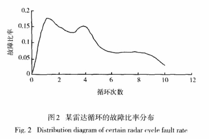 達(dá)循環(huán)的故障比率分布