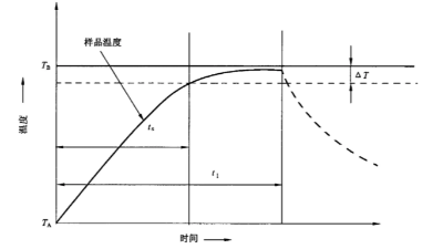 溫度沖擊試驗(yàn)中的時(shí)間