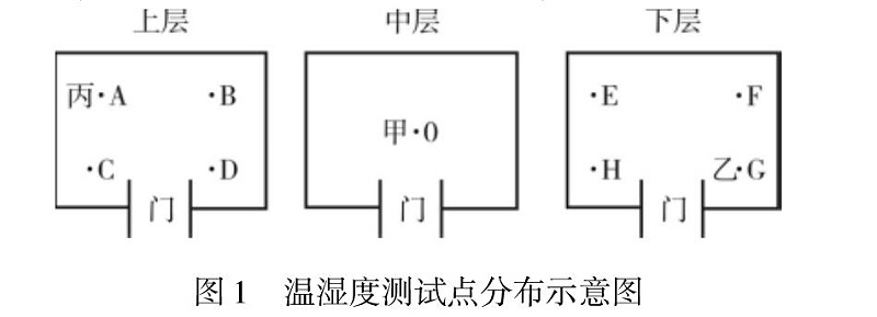 圖1 溫濕度測試點分布示意圖