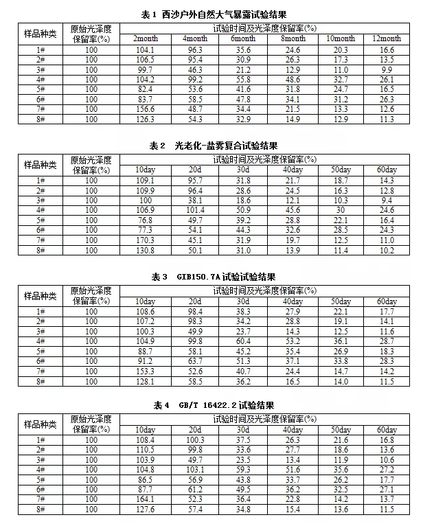 表1、表2、表3和表4