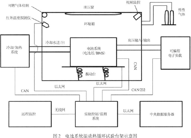 電池系統振動試驗臺架示意圖見圖2