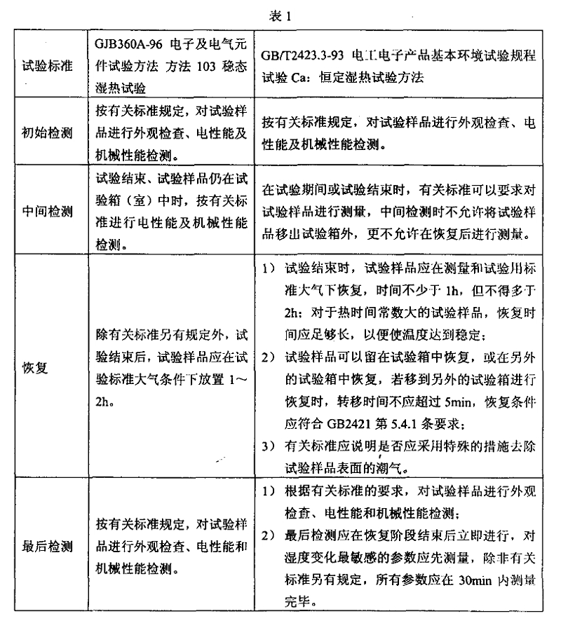 2、恒定（穩態）濕熱試驗樣品檢測應注意的事項