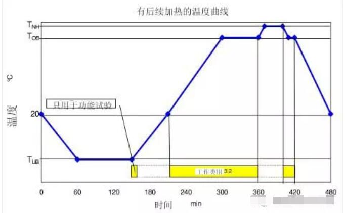 圖2 有后續加熱的溫度變化曲線