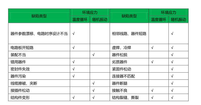 表2 溫度循環與隨機振動激發故障對比3