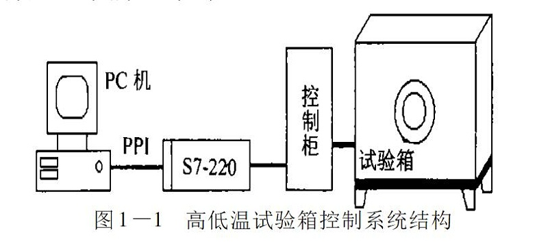 高低溫試驗箱控制系統結構