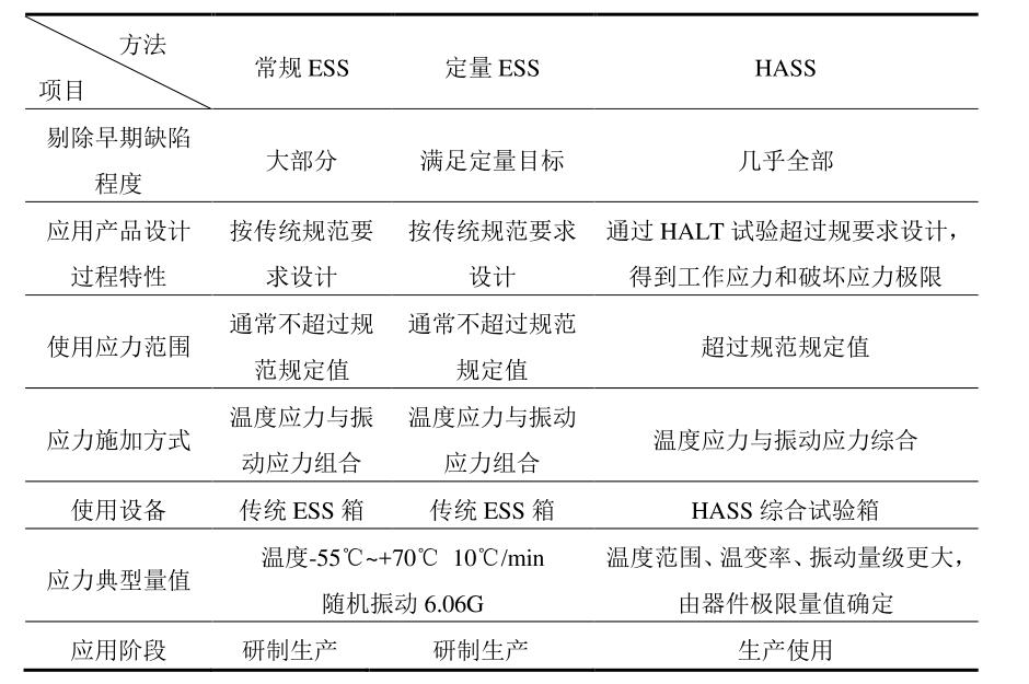 表1 高加速應力篩選與傳統ESS的比較